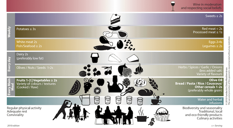 PIRAMIDE ALIMENTARIA EN