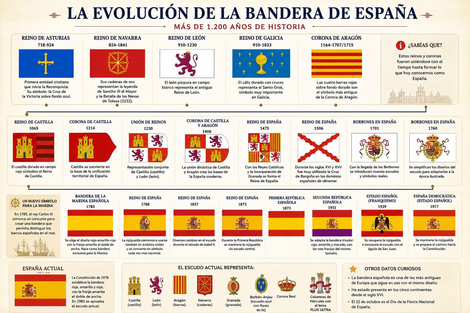 Instituto Hispánico de Murcia - La bandera de España: historia, significado y curiosidades que probablemente no conocías